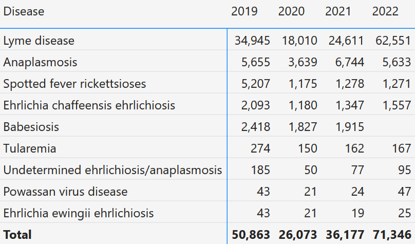 Tickborne Disease Surveillance Data from CDC